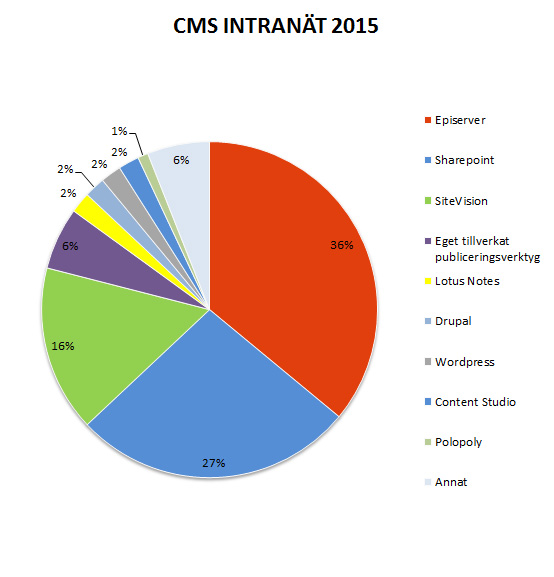 Marknadsandel CMS intranät 2015