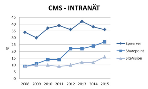 CMS-intranät-trend-2015