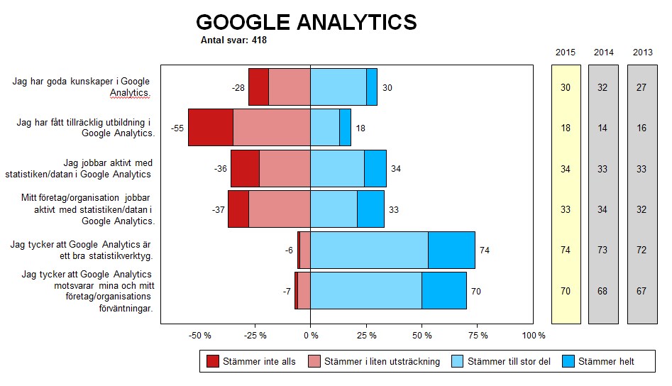 Hur webbansvariga uppfattar och använder Google Analytics (andel i procent).