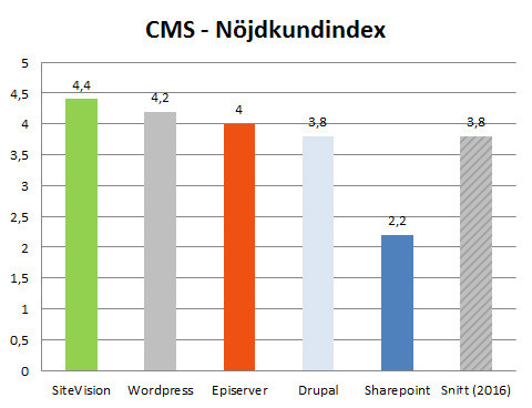 Hur nöjd webbansvariga är med sitt CMS.  Medelvärdet på en femgradig skala. Källa Hur mår Sveriges webbplatser 2016, Webserviceaward.com
