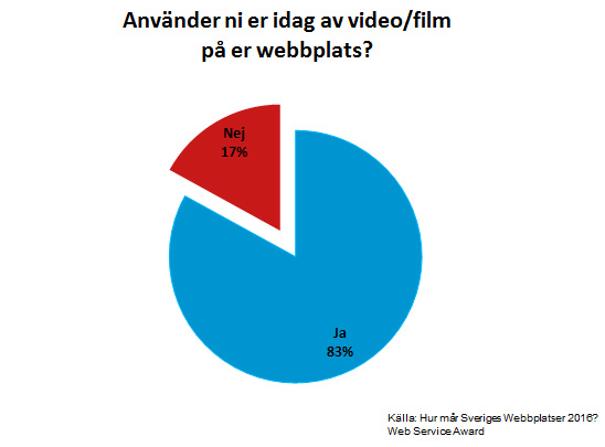 Diagram över andelen som använder video/film på sin webbplats