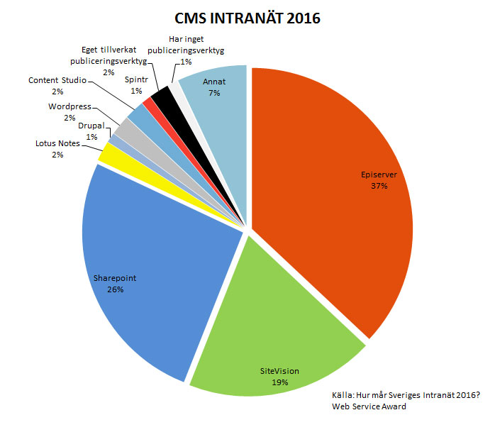 Vilka CMS som används för intranät 2016. (Källa: Hur mår Sveriges intranät 2016, Webserviceaward.com