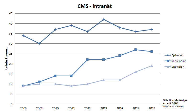 Diagrammet ovan visar trenden över marknadsandelar för de tre största CMS:en från 2008 till 2016. Källa Hur mår Sveriges intranät 2016, Webserviceaward.com