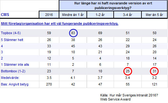 Uppfattning om publiceringsverktyget uppdelat i ålder på version. Andel i procent. Källa: Hur mår Sveriges intranät 2016, Webserviceaward.com