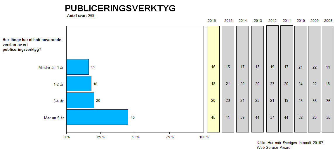 Åldern på versionen av publiceringsverktygens. Andel i procent. Källa: Hur mår Sveriges intranät 2016, Webserviceaward.com