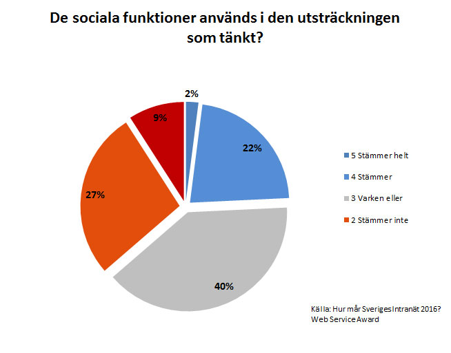 Hur intranätansvariga uppfattar att de sociala funktionerna används på på sina intranät. Antal respondenter 202. Andelar i procent.