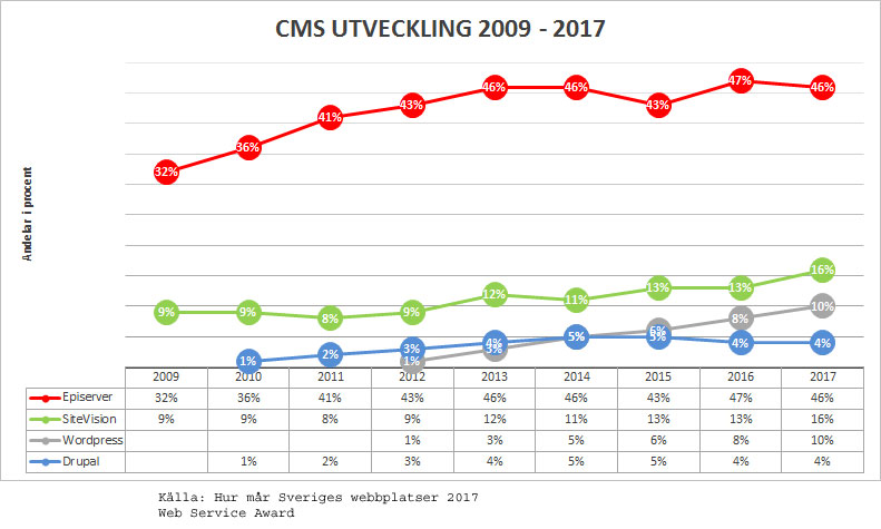 CMS-utveckling-2009-2017-4stora